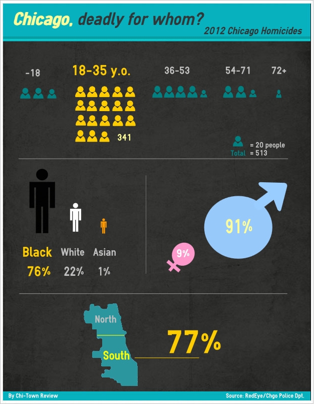 Infographic: Chicago Murder Rate