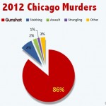 Chicago murders chart
